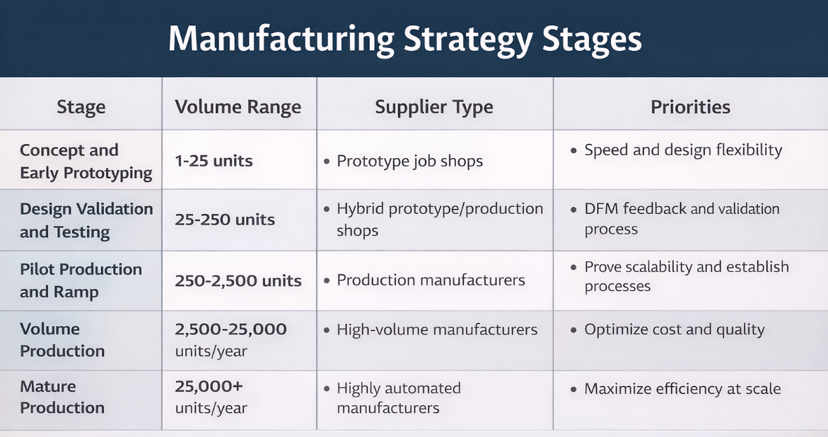 Five stages of manufacturing production
