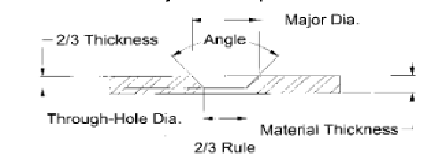 Countersink diagram showing 2/3 thickness, angle, major diameter, through-hole diameter, material thickness, and 2/3 rule